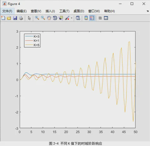自动控制原理Matlab仿真