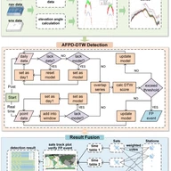 AFPD-DTW: An Adaptive Flex Power Detection Method for Post-processing and Real-time Applications