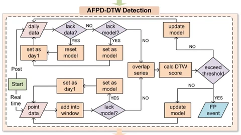 AFPD-DTW: An Adaptive Flex Power Detection Method for Post-processing and Real-time Applications